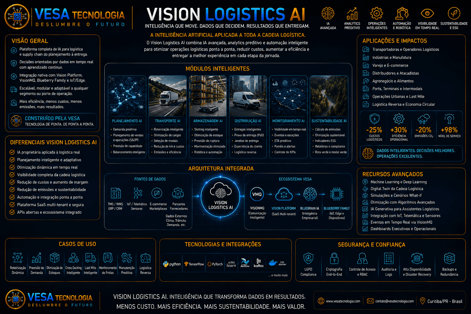Visão geral do Vision Logistics AI