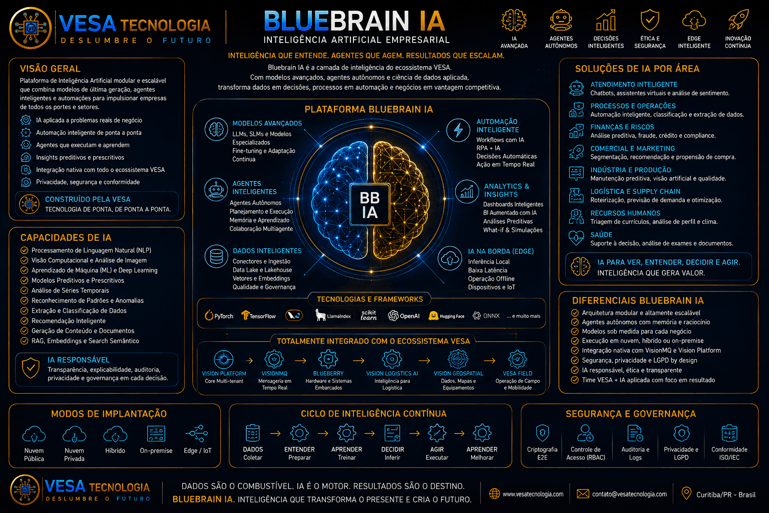 Arquitetura conceitual BlueBrain IA