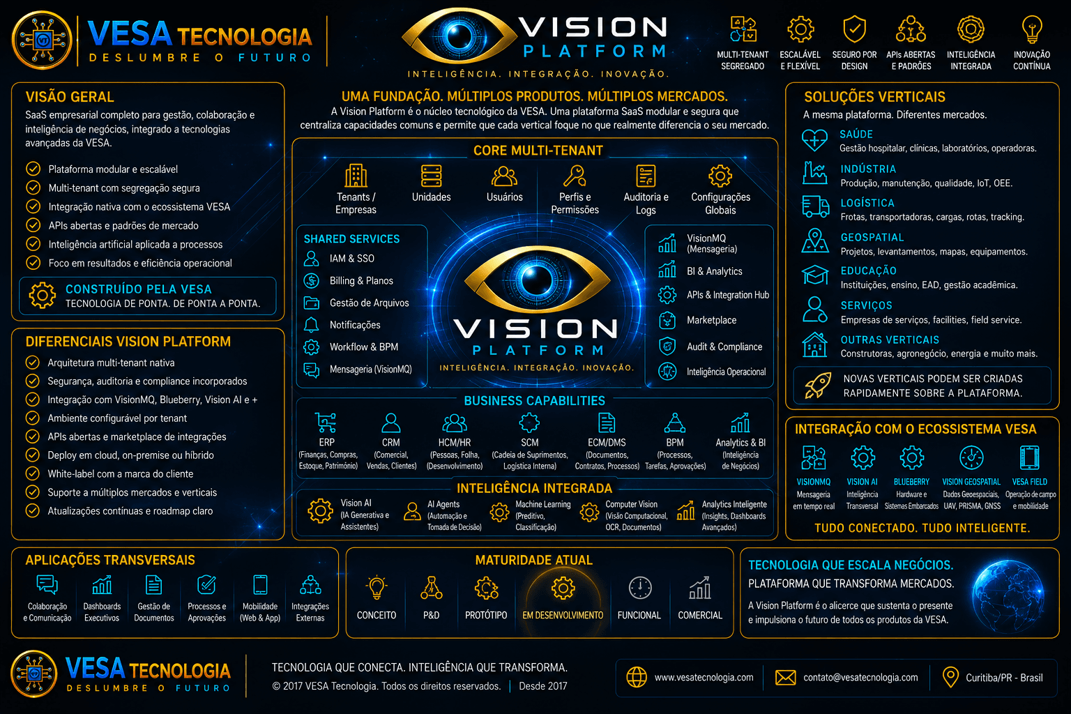 Arquitetura e capacidades planejadas da Vision Platform